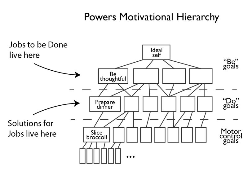 powers motivational hierarchy