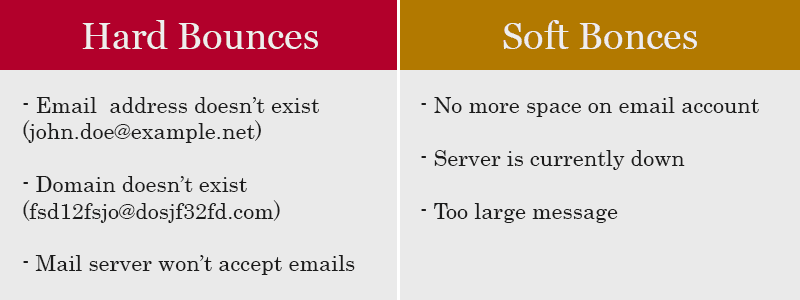 Differences between a soft and hard bounce