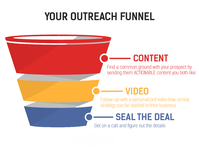 outreach funnel image