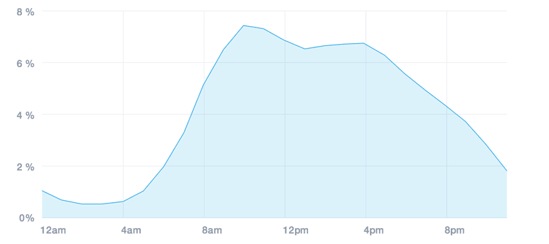 email open rate vs time graph