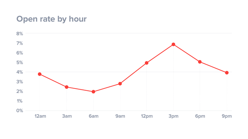 email open rate by hour