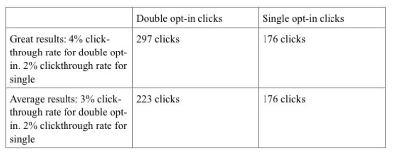 Double Opt-In-clicks vs Single Opt-In-clicks