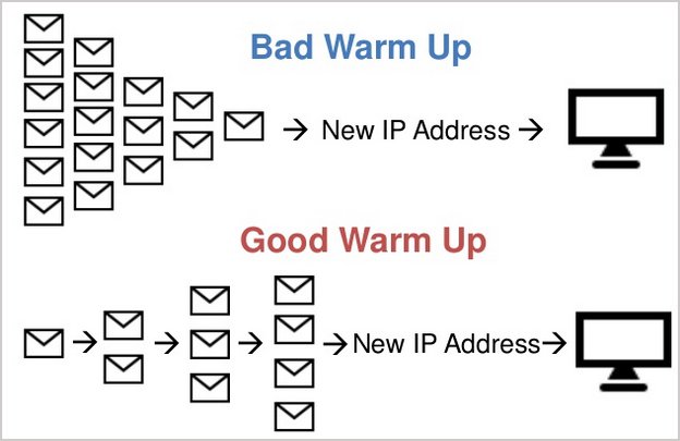 bad vs good warm up