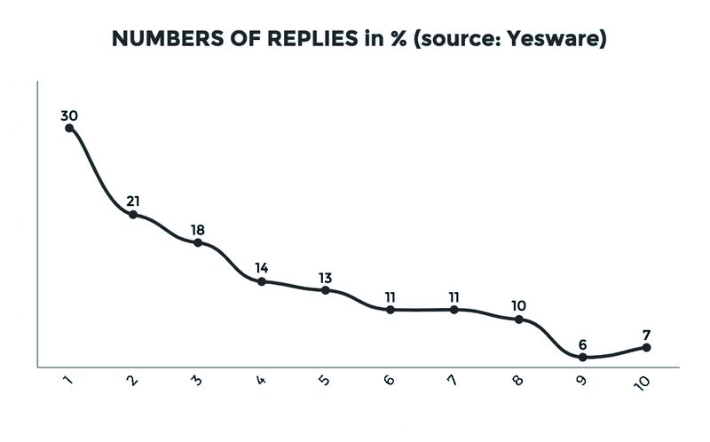 graph for numbers of email replies 