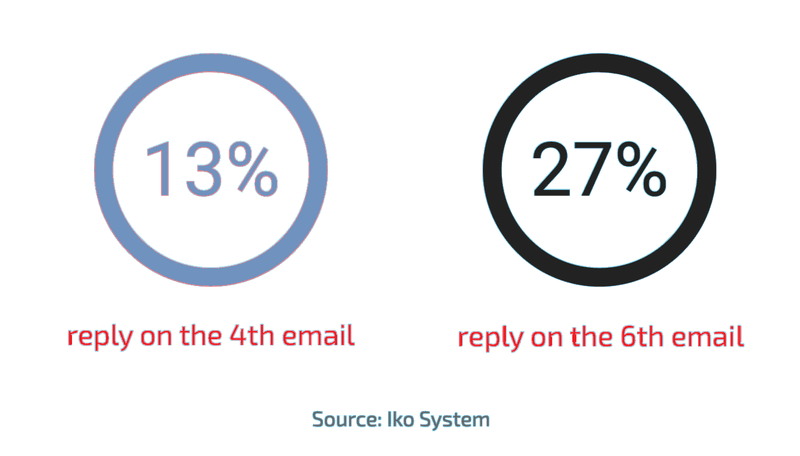 email reply lko system