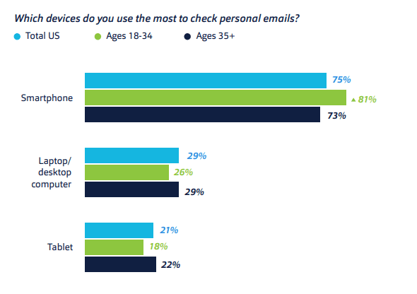 mobile friendly emails statistics 