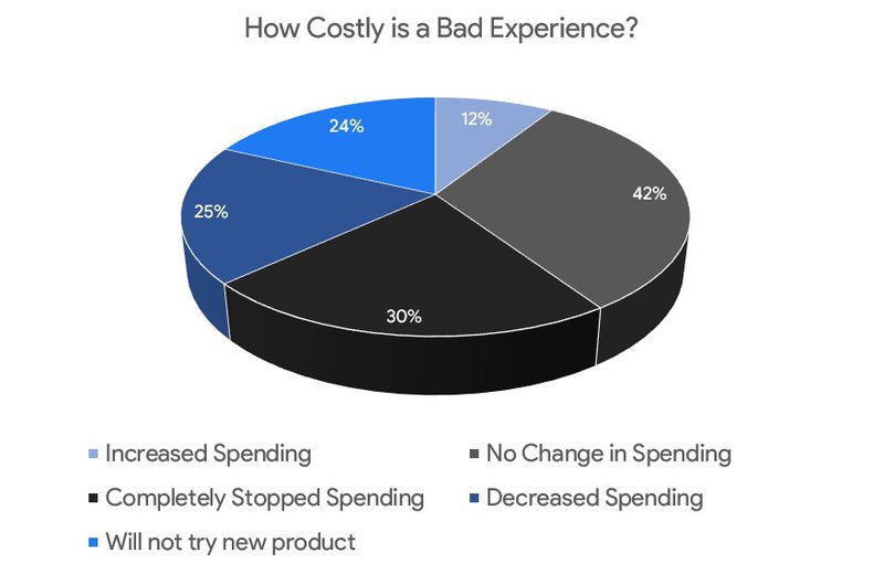 showing percentage how costly is a bad experience