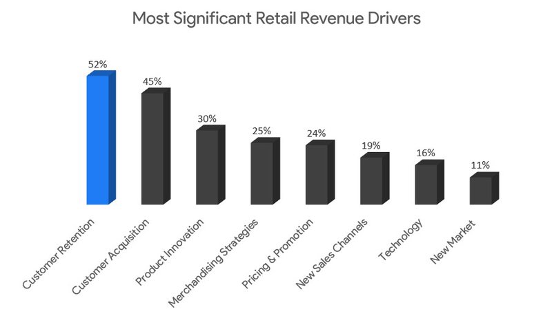 graph on retail revenue drivers