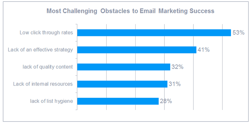 obstacles to email marketing