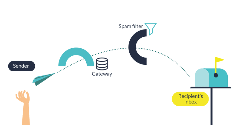 email deliverability process