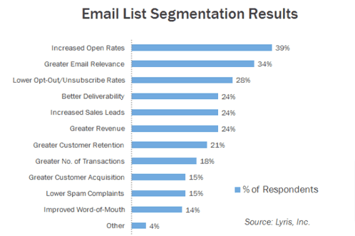 email segmentation results