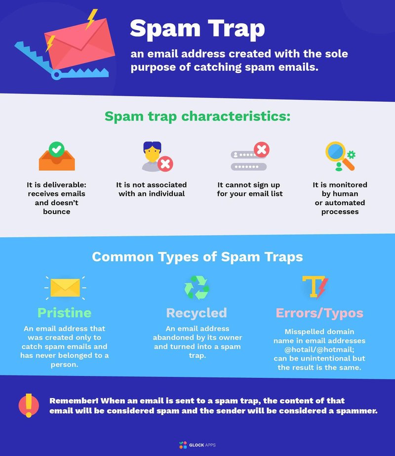 Types of Spam Traps